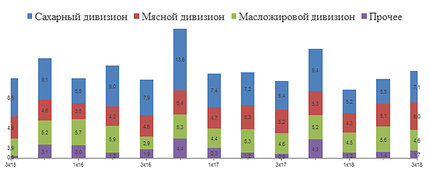 Подорожание сахара выступит драйвером роста для бумаг "Русагро"