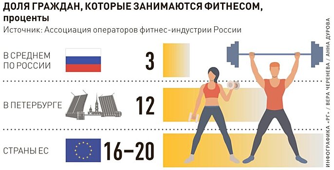 Почему в Петербурге закрываются фитнес-клубы