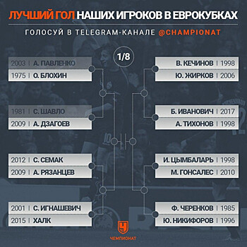 Гол Дзагоева вышел в 1/4 финала баттла за лучший гол наших в еврокубках