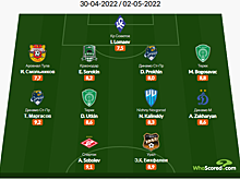 Соболев, Ломаев, Захарян и Бикфалви - в сборной 27 тура РПЛ от Whoscored