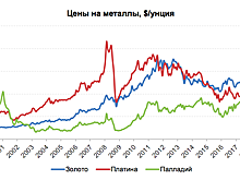 Палладий обогнал золото
