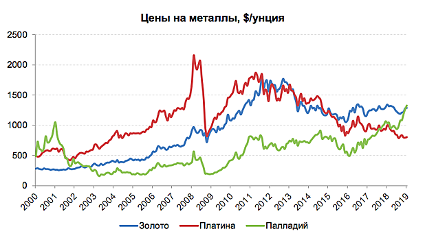 Палладий обогнал золото