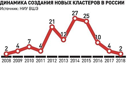 Почему необходимо менять политику по стимулированию инноваций в регионах