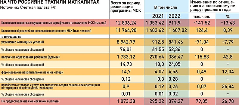 В России стали реже расходовать маткапитал на жилье