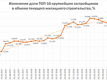 Опубликован ТОП застройщиков РФ по текущему строительству на 1 ноября 2019 года