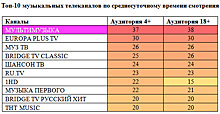 Телеканал "Мультимузыка" стал лидером по времени просмотра