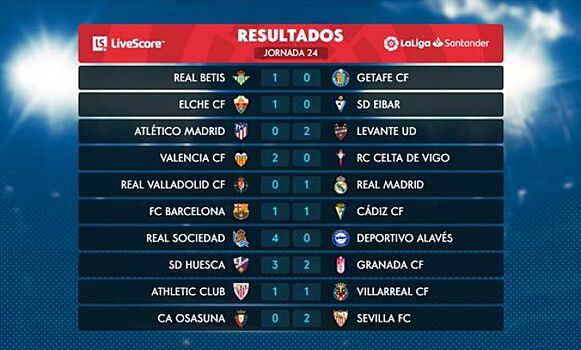 Осечки "Барселоны" и "Атлетико", "Реал" играет вторым составом, а "Севилья" уже в тройке: все результаты 24-го тура Ла Лиги