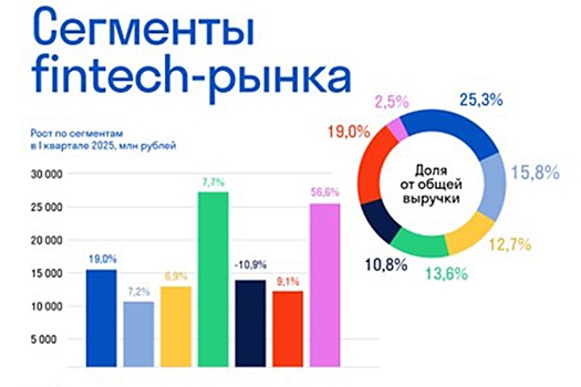 Российский финтех вырос на 16% в I квартале 2025 года