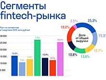 Российский финтех вырос на 16% в I квартале 2025 года