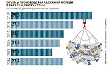 Может ли форелеводство Карелии выйти за пределы озер