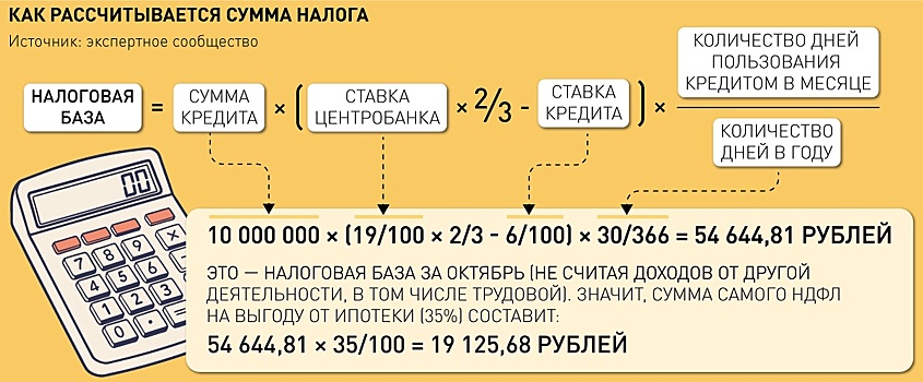 НДФЛ на материальную выгоду по льготной ипотеке: кто и сколько платит
