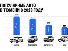 В Тюмени выросли продажи автомобилей премиального сегмента