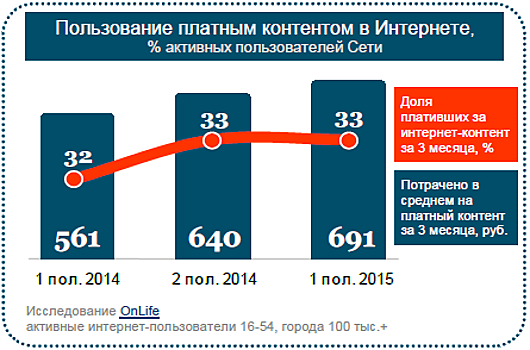 Цифра дня: Сколько в среднем тратят россияне на веб-контент?