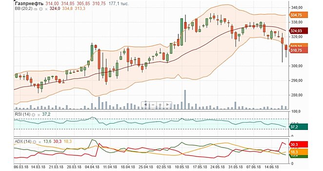 Ставить на рост “Газпром нефти” было бы рискованно