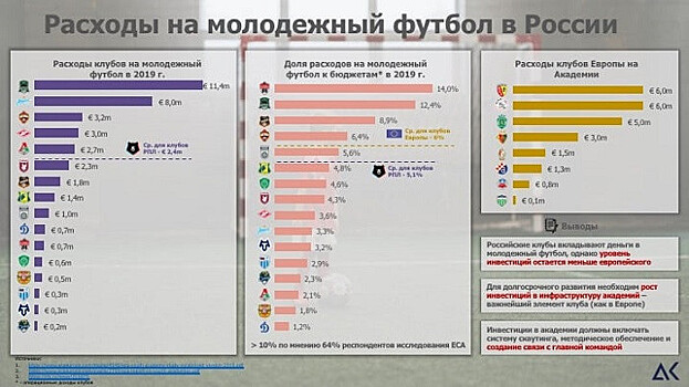 Названы траты клубов РПЛ на молодёжный футбол. «Краснодар» и «Зенит» — в лидерах