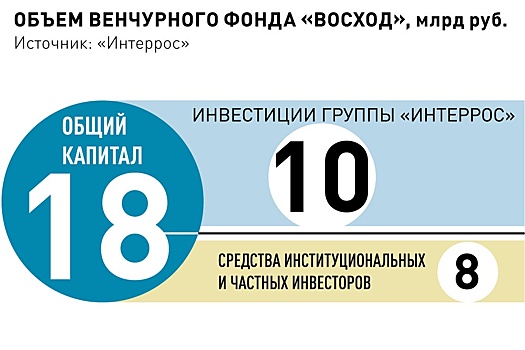 Инвестиции "Интерроса" в проекты на территории ДФО превысили 70 млрд рублей