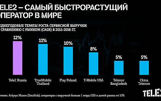 Tele2 – самый быстрорастущий оператор в мире