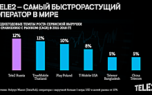 Tele2 – самый быстрорастущий оператор в мире