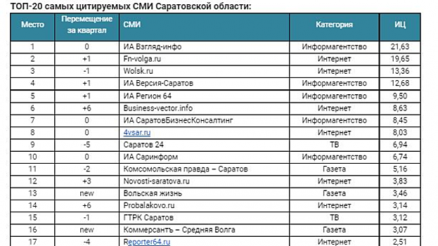 «Свободные новости» остаются в лидерах рейтинга самых цитируемых СМИ Саратовской области