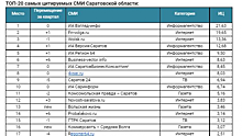 «Свободные новости» остаются в лидерах рейтинга самых цитируемых СМИ Саратовской области