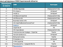 «Свободные новости» остаются в лидерах рейтинга самых цитируемых СМИ Саратовской области