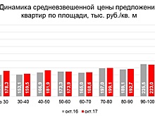 В Москве дешевеет недвижимость премиум-класса