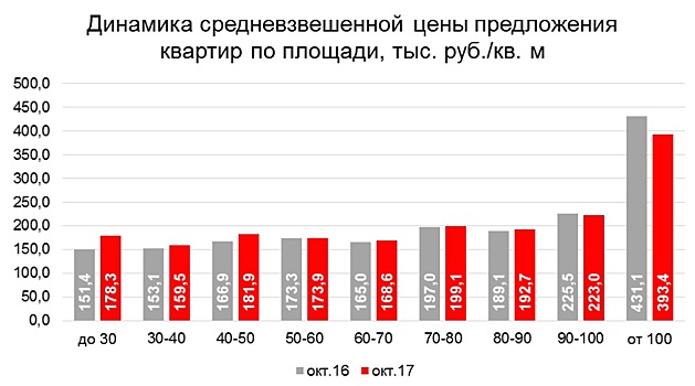 В Москве дешевеет недвижимость премиум-класса