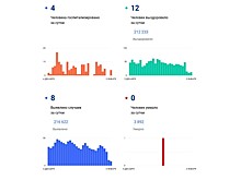 Еще восемь человек заразились коронавирусом на Вологодчине