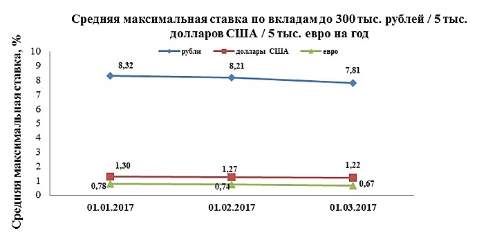 Индекс Банки.ру по годовым вкладам в рублях снизился в феврале до 7,81%