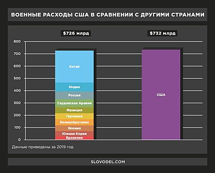 «Коррупция в законе»: зачем США военный бюджет в 732 миллиарда долларов