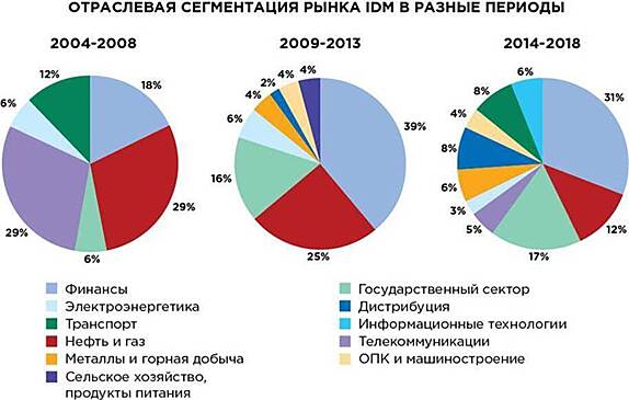 Количество внедрений IdM-решений в России удвоилось за 5 лет
