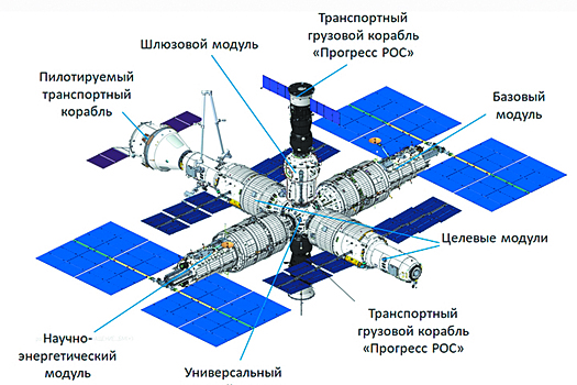 Стало известно о возможном изменении орбиты будущей Российской орбитальной станции