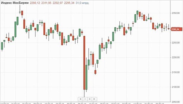 У российских инвесторов перед выходными запал иссяк