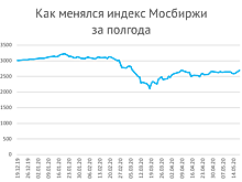 Биржа сошла с ума? Почему акции дорожают, когда в экономике все плохо