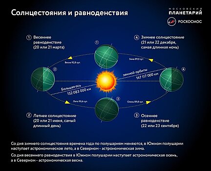 На Земле наступила астрономическая зима