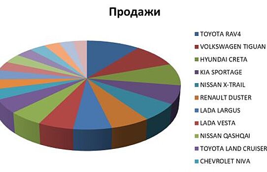 ТОП-20 общих продаж кроссоверов в Екатеринбурге в декабре 2019