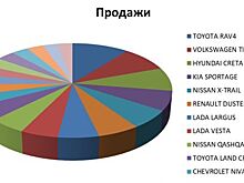 ТОП-20 общих продаж кроссоверов в Екатеринбурге в декабре 2019