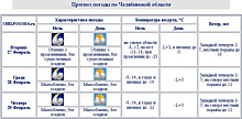 В Челябинской области потеплеет до плюс 3 градусов