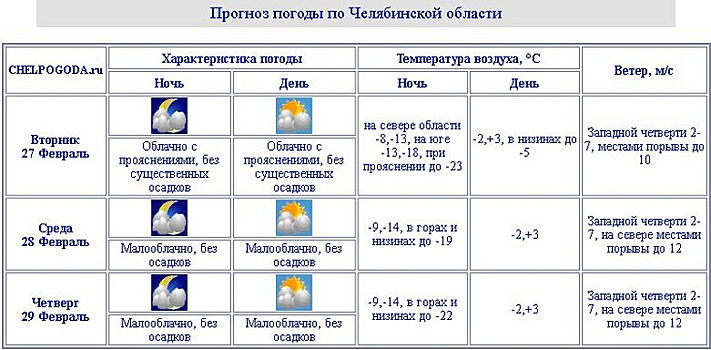 В Челябинской области потеплеет до плюс 3 градусов