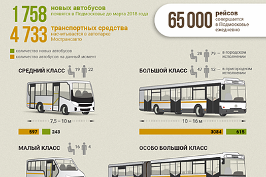 Как обновится автобусный парк в Подмосковье к 2018 году