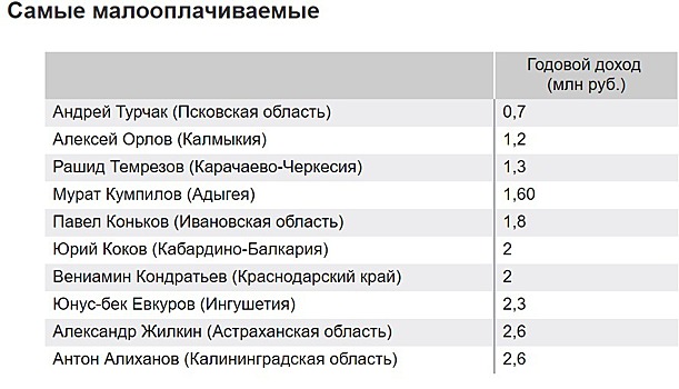 Турчак стал самым бедным губернатором России, его жена на шестом месте по доходам