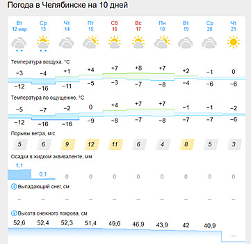 В Челябинске температура в выходные прогреется до +8 градусов