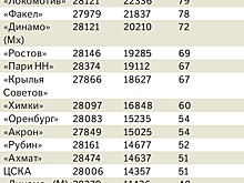 "Локомотив" выпустил 11 россиян на матч чемпионата страны