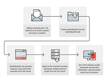 Скрипты AutoHotkey используются для кражи данных и удаленного доступа