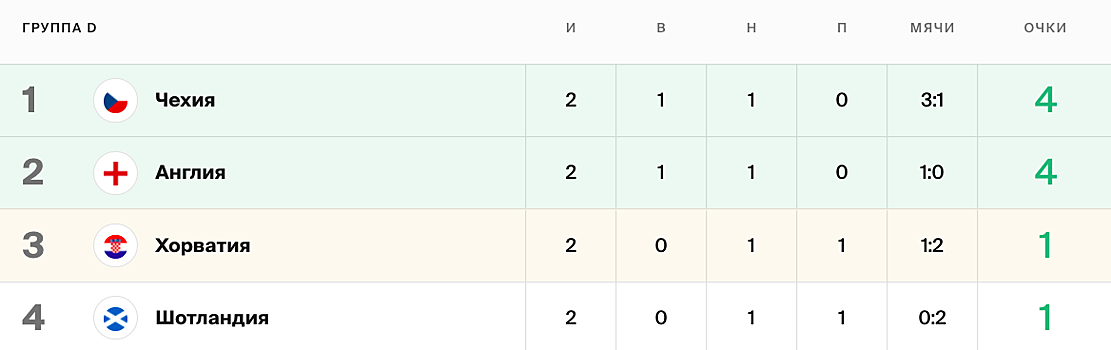 Хорватия — Шотландия: составы команд на матч чемпионата Европы