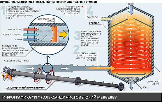 Ученые раскрыли безопасный и дешевый метод уничтожения отходов