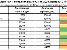 Рекрутеры заявили о жестком дефиците врачей в Кузбассе