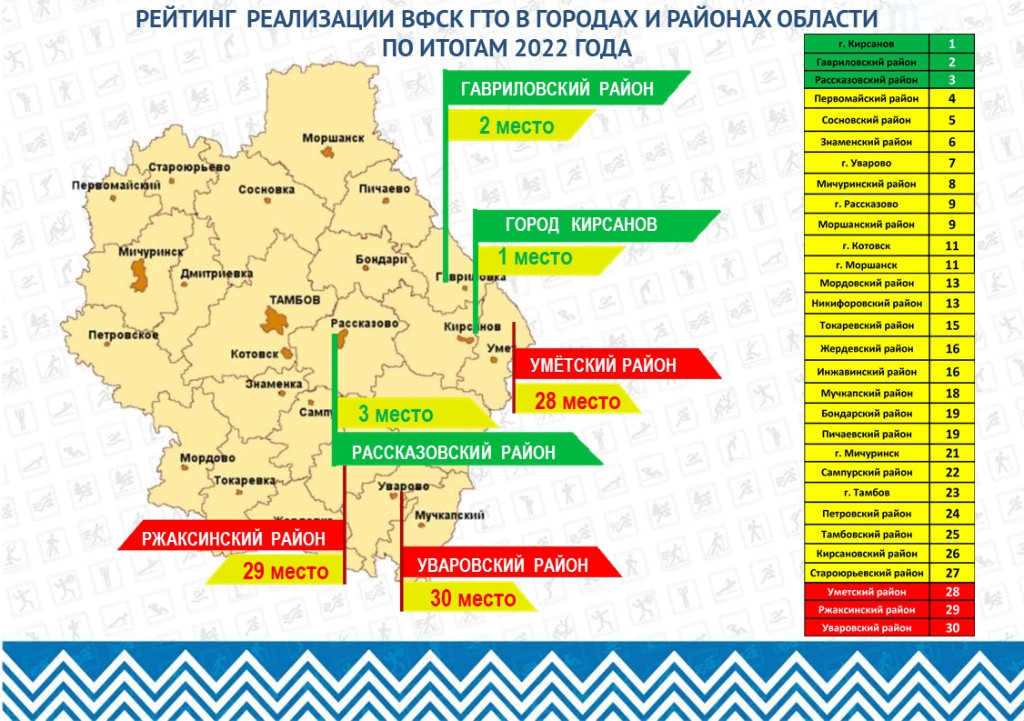 Мероприятия комплекса ГТО лучше всего реализуют в Кирсанове, Гавриловском и Рассказовском районах