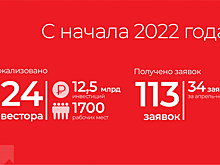 Новые инвесторы создадут еще 1,7 тысячи рабочих мест в Подмосковье