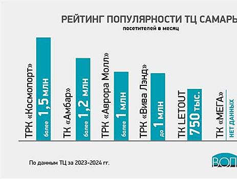 Названы самые популярные торговые центры Самары